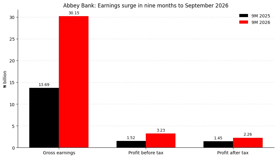 Abbey Bank profit rises 56% as deposits expand faster than lending